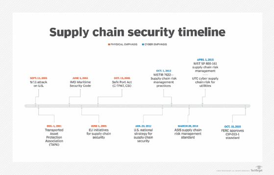 Supply chain security timeline