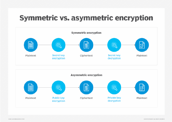 Diagram showing difference between symmetric and asymmetric encryption