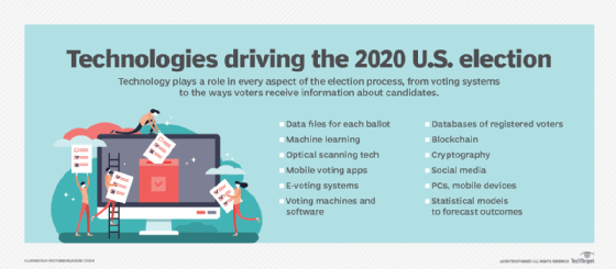Technologies driving US election in 2020