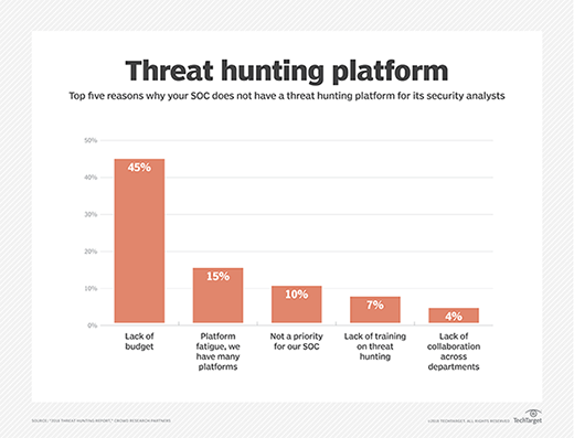 Threat hunting platform