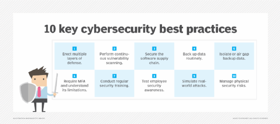 List of cybersecurity best practices