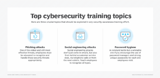 A graphic displaying the four most important security topics to train users.