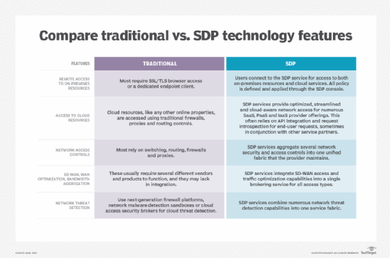 Diagram comparing the key features of VPN vs. SDP technology