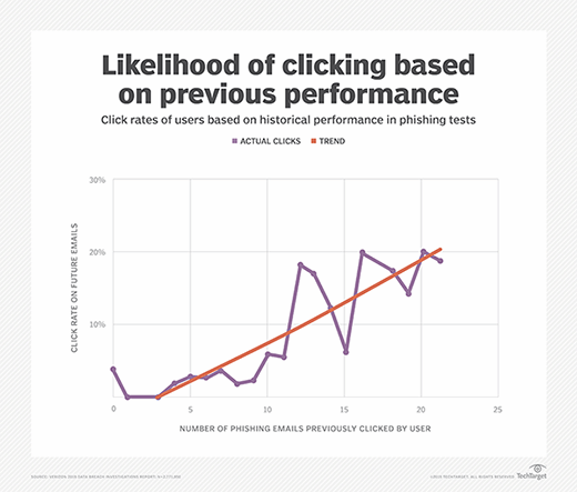 Likelihood of clicking based on previous performance