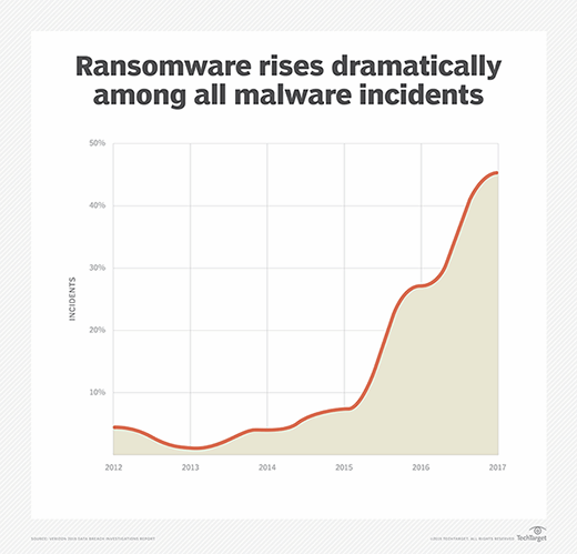 Ransomware rises dramatically among all malware incidents