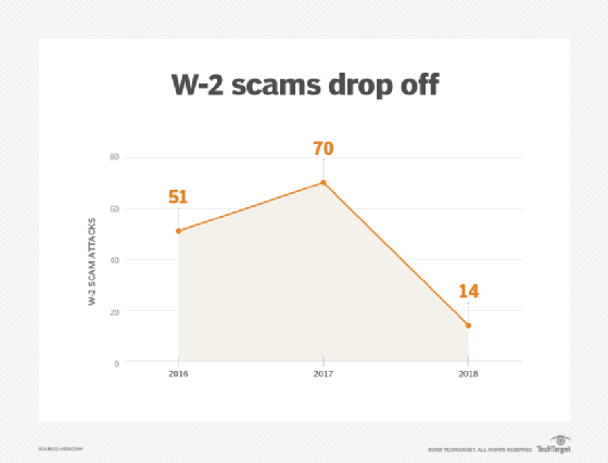 W-2 scams drop off