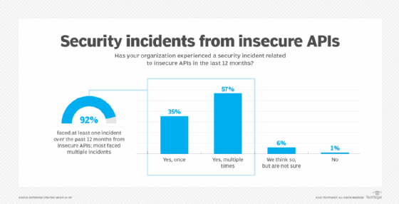 Chart showing 92% of organizations surveyed experienced API-related security incidents in the previous 12 months