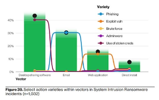  Verizon DBIR 2022, Data Breach Investigations Report