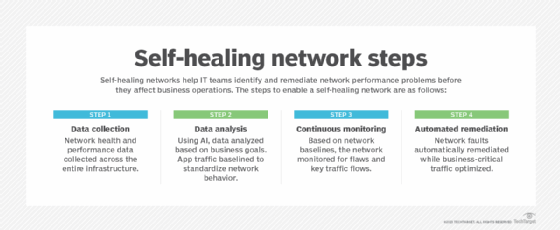 self-healing networks