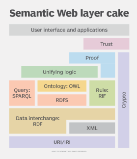 Graphic illustrating components of the Semantic Web.