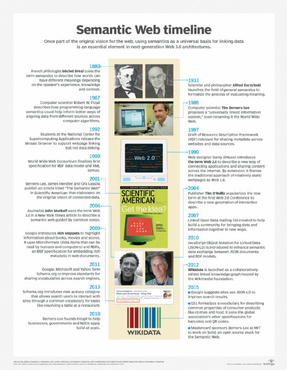 Semantic Web timeline infographic.