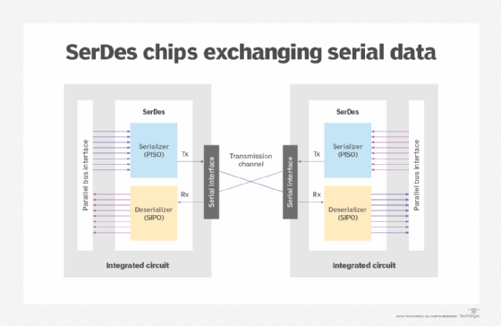 SerDes chips exchanging serial data