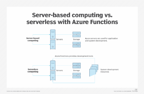 Diagram comparing server-based and serverless development in Microsoft Azure.