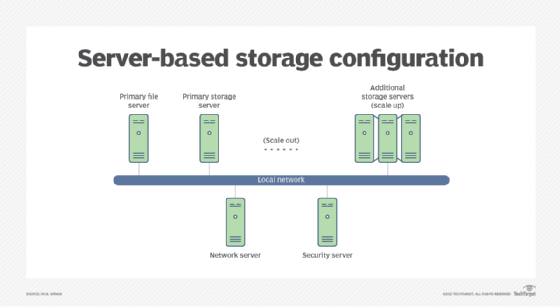 Server-based storage diagram