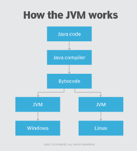 diagram of how Java virtual machine works