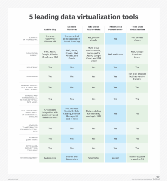 Comparing key features of data virtualization tools