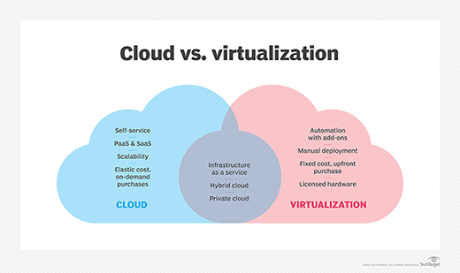 cloud vs. virtualization