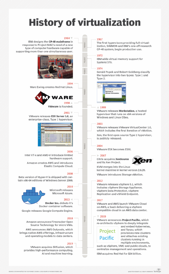 History of virtualization