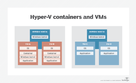 Hyper-V containers and VMs