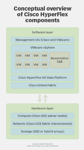 Cisco HyperFlex hyper-converged infrastructure components.