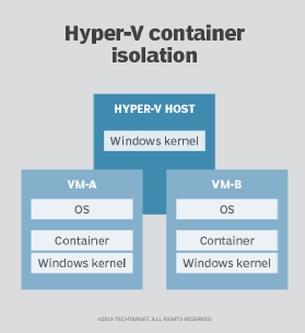 Hyper-V container isolation