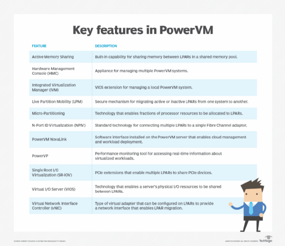 Table outlining key features of PowerVM