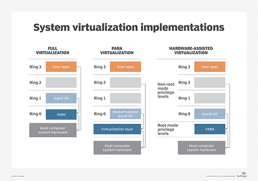 Chart showing server virtualization implementation