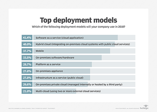Top deployment models