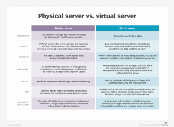 virtual server, physical server, virtual appliance
