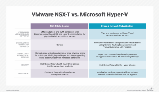 How NSX-T and Hyper-V stack up for network virtualization