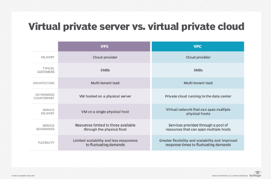 Virtual private server vs. virtual private cloud