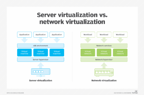 Server virtualization vs. network virtualization comparison