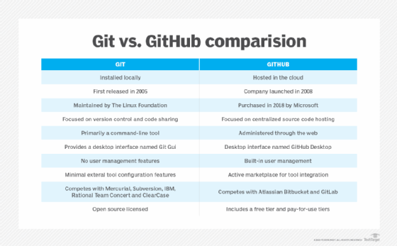 Compare the qualities of Git and Github.