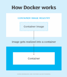 diagram of how Docker for Linux works