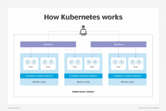The image shows a diagram of the basic structure of a Kubernetes cluster, including worker nodes, container runtimes, pods and services.