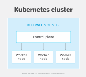 The image shows the relationship between the control plane and worker nodes in a Kubernetes cluster.