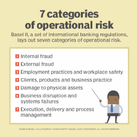 Bullet list graphic of the seven fundamental categories of operational risk.