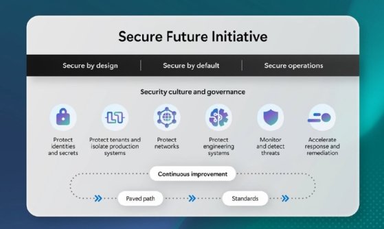 Microsoft graphic outlining the six pillars or focus areas in its Secure Future Initiative progress report.