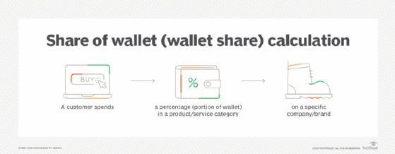 Share of wallet calculation diagram.