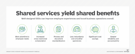 A chart describing how shared services can benefit employees as well as the business.