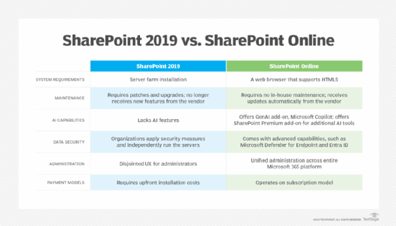 A chart comparing SharePoint 2019 and SharePoint Online.