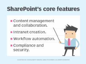 A list of the four main features of Microsoft SharePoint.