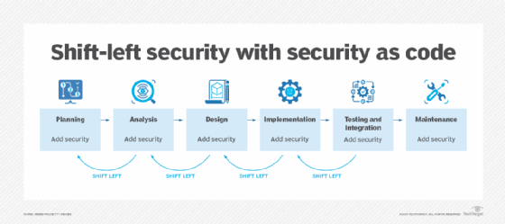 Diagram showing a shift-left mindset by implementing security as code.