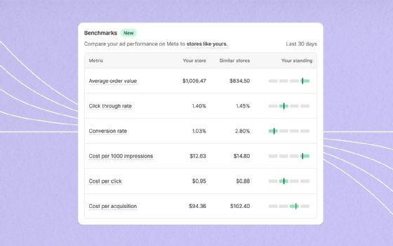 Screenshot of Shopify Audiences' new Benchmarking tool for ad campaigns, which shows conversion rate, click through rate, and more.
