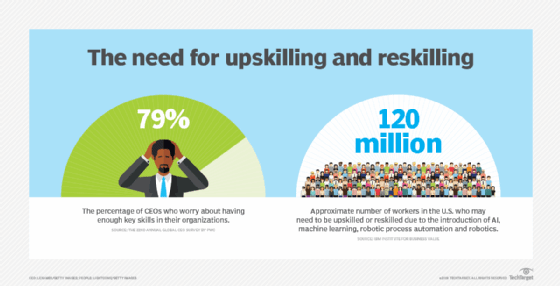 The need for upskilling and reskilling