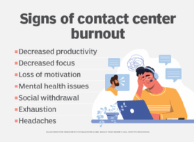 Illustration showing signs of contact center agent burnout such as decreased productivity, decreased focus, exhaustion and headaches.