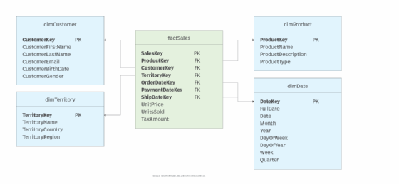 diagram of simple data warehouse