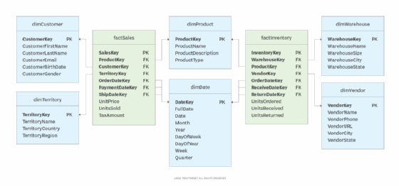 Diagram illustrating data warehouse with two conformed dimension tables.