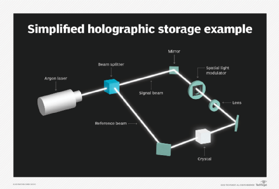How holographic storage works