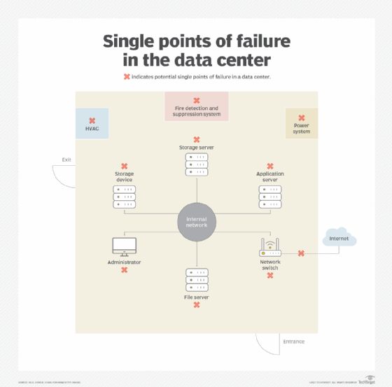 diagram of single points of failure in the data center